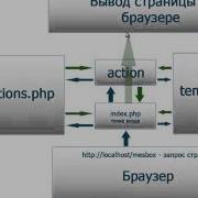 Php Доска Объявлений Урок 1 Создание Базы Данных Виктор Гавриленко Webformyself