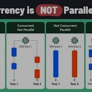 Concurrent